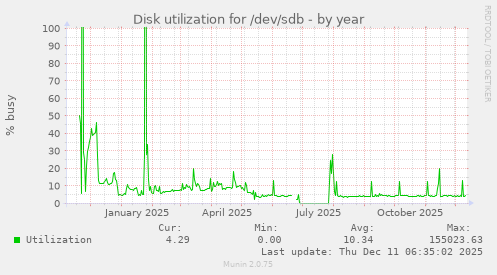 Disk utilization for /dev/sdb