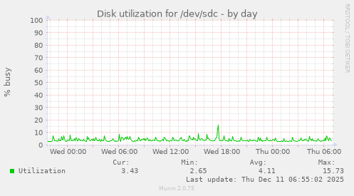 Disk utilization for /dev/sdc