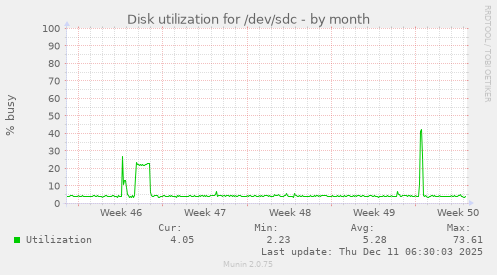 Disk utilization for /dev/sdc