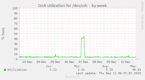 Disk utilization for /dev/sdc