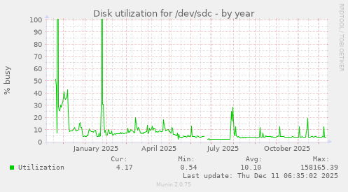 Disk utilization for /dev/sdc