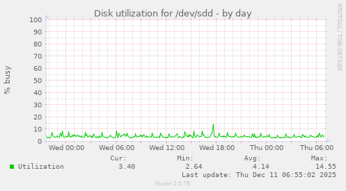 Disk utilization for /dev/sdd