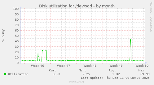 Disk utilization for /dev/sdd