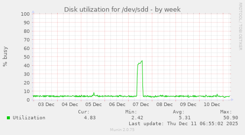Disk utilization for /dev/sdd