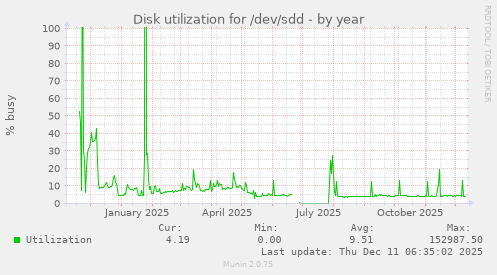 Disk utilization for /dev/sdd