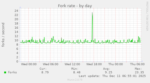 Fork rate