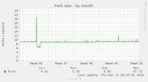 Fork rate