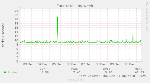 Fork rate