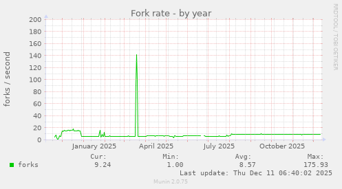 Fork rate
