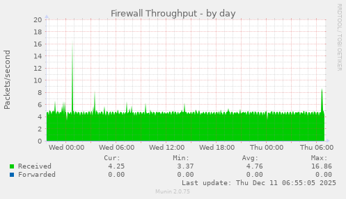 Firewall Throughput
