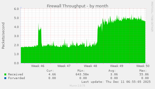 Firewall Throughput