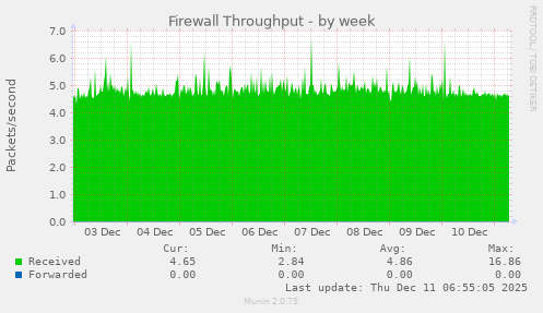 Firewall Throughput