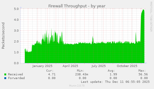 Firewall Throughput