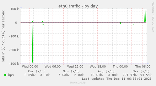 eth0 traffic