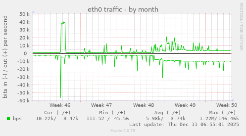 eth0 traffic