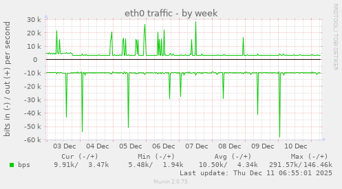 eth0 traffic