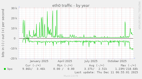 eth0 traffic