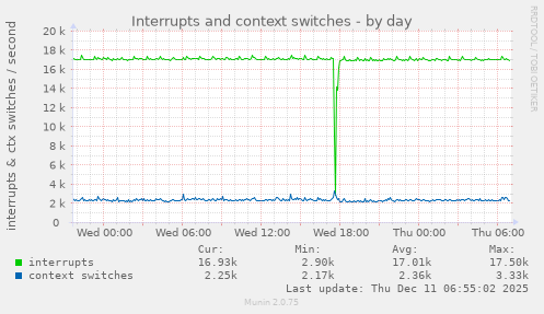 Interrupts and context switches