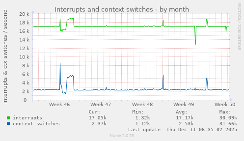 Interrupts and context switches