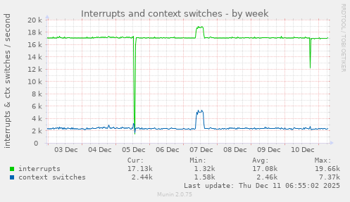 Interrupts and context switches