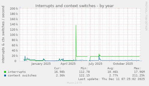 Interrupts and context switches
