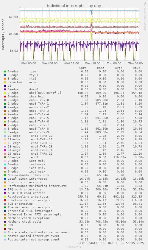 Individual interrupts