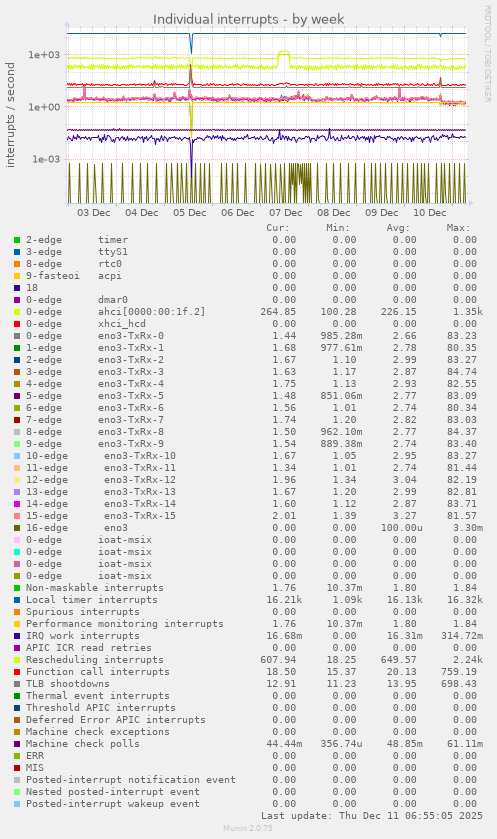 Individual interrupts