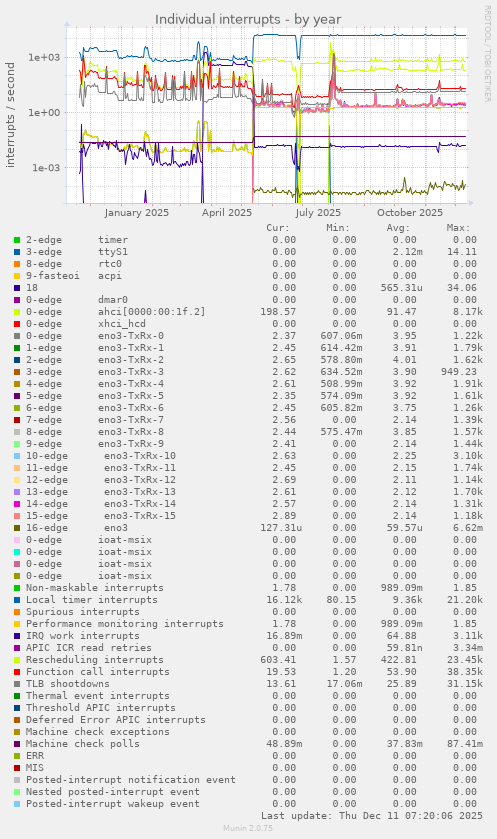 Individual interrupts
