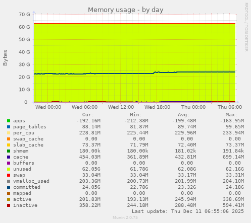 Memory usage