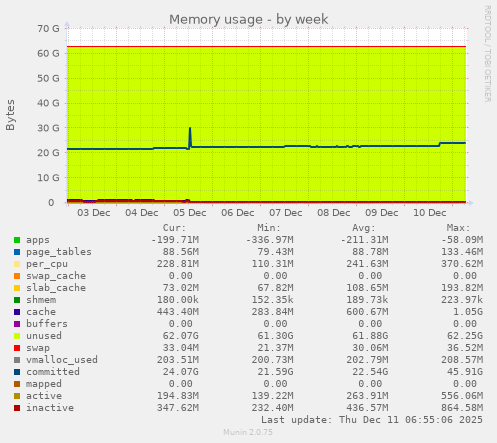 Memory usage