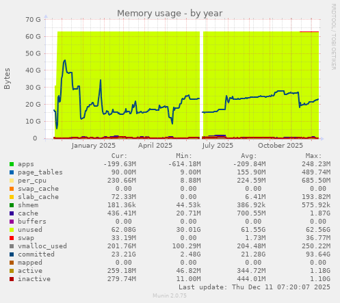 Memory usage