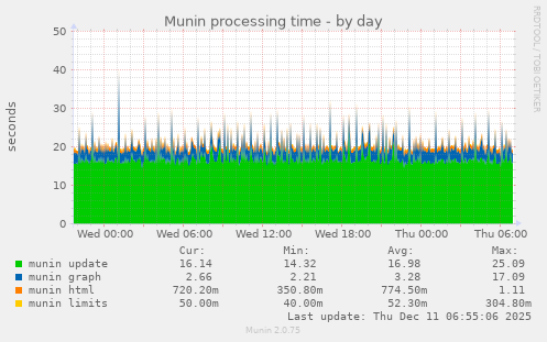 Munin processing time
