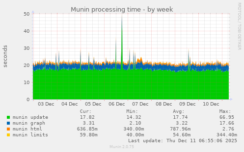 Munin processing time