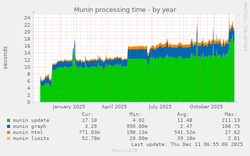 Munin processing time