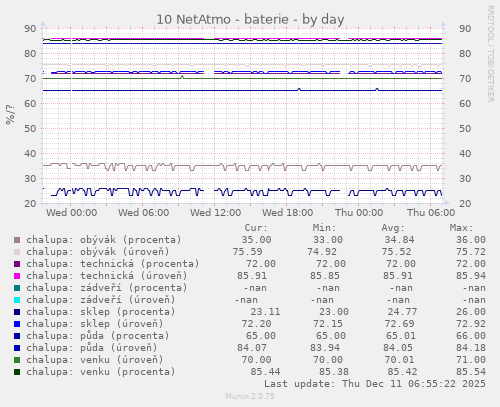 10 NetAtmo - baterie