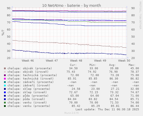 10 NetAtmo - baterie