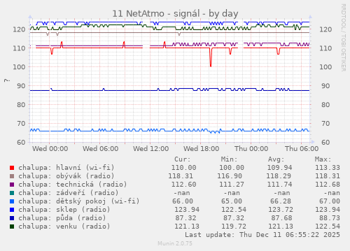 11 NetAtmo - signál