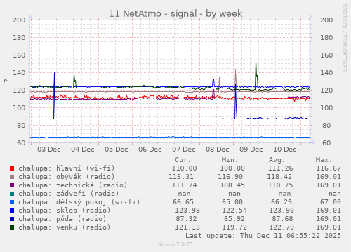 11 NetAtmo - signál