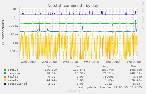 Netstat, combined
