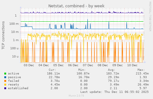 Netstat, combined
