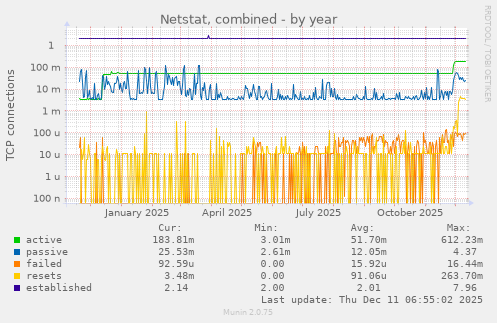 Netstat, combined