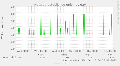 Netstat, established only