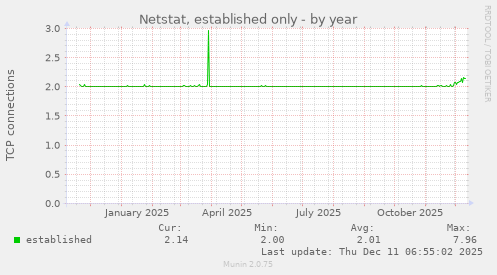 Netstat, established only