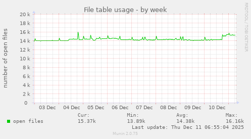 File table usage