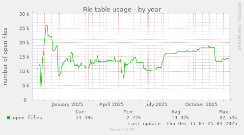 File table usage