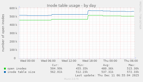 Inode table usage