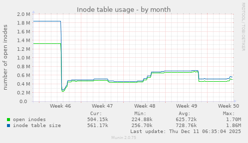 Inode table usage