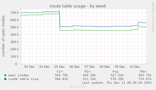 Inode table usage