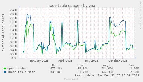 Inode table usage
