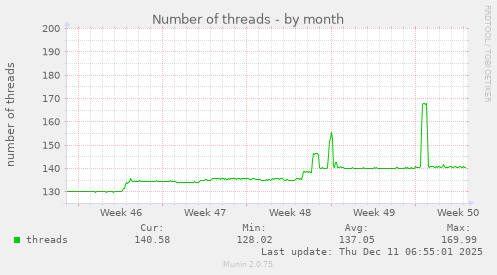 Number of threads